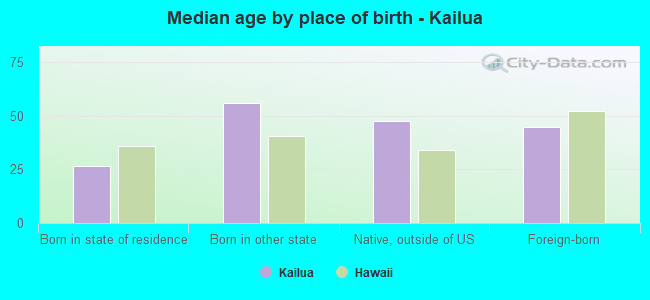 Median age by place of birth - Kailua