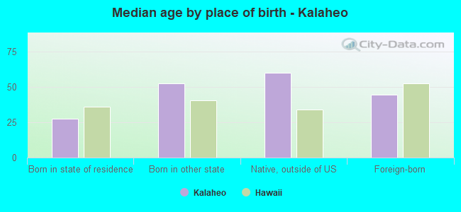 Median age by place of birth - Kalaheo