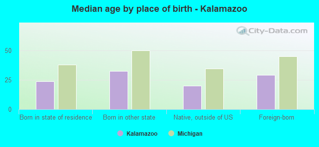 Median age by place of birth - Kalamazoo