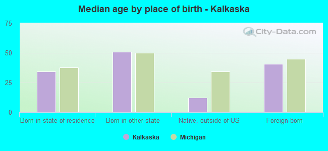 Median age by place of birth - Kalkaska