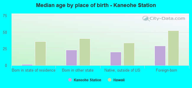 Median age by place of birth - Kaneohe Station
