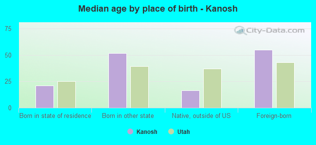 Median age by place of birth - Kanosh