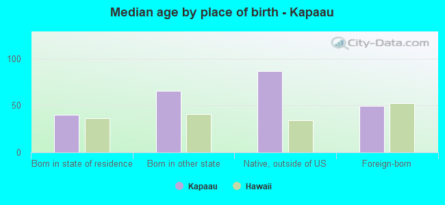 Median age by place of birth - Kapaau