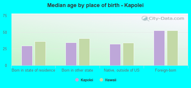 Median age by place of birth - Kapolei