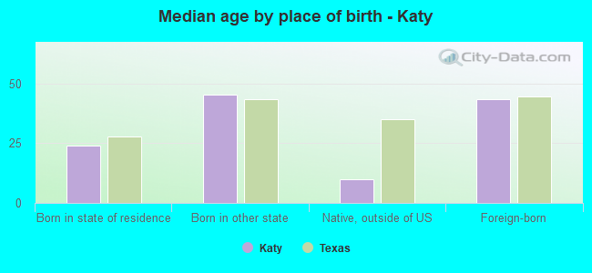 Median age by place of birth - Katy