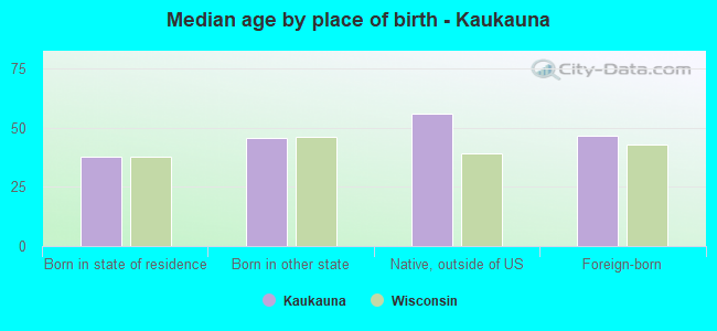 Median age by place of birth - Kaukauna