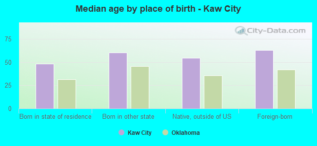 Median age by place of birth - Kaw City