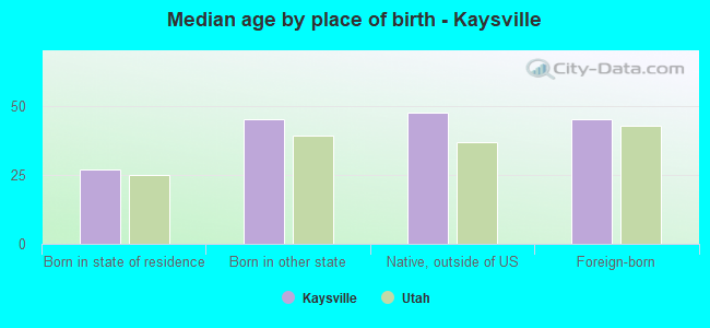 Median age by place of birth - Kaysville