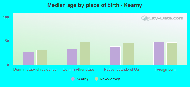 Median age by place of birth - Kearny