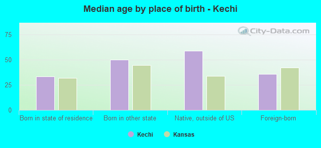 Median age by place of birth - Kechi