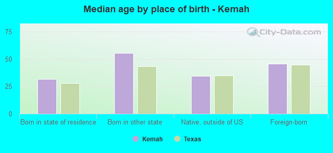 Median age by place of birth - Kemah