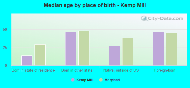 Median age by place of birth - Kemp Mill