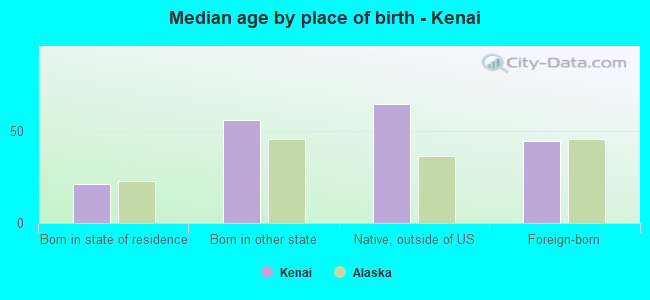 Median age by place of birth - Kenai