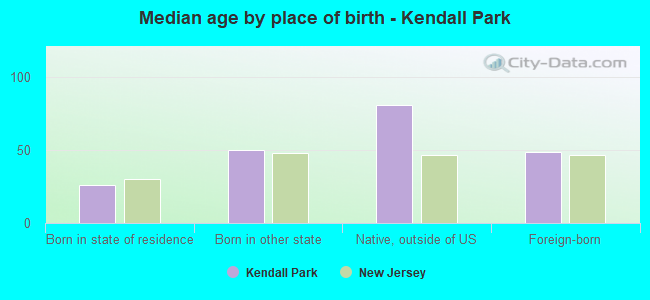 Median age by place of birth - Kendall Park
