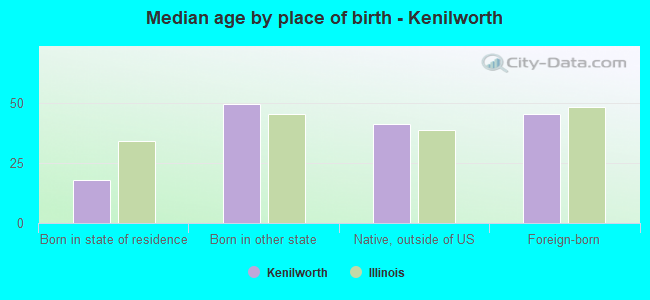 Median age by place of birth - Kenilworth
