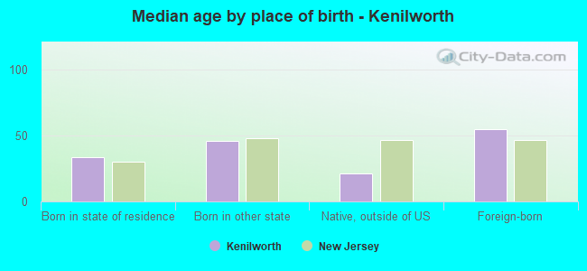 Median age by place of birth - Kenilworth