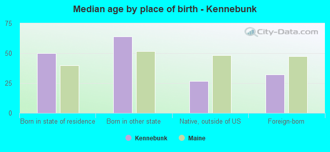 Median age by place of birth - Kennebunk