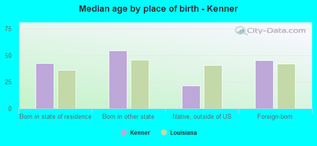 Median age by place of birth - Kenner