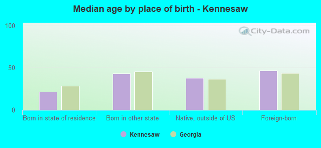 Median age by place of birth - Kennesaw