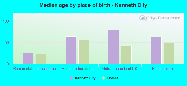 Median age by place of birth - Kenneth City