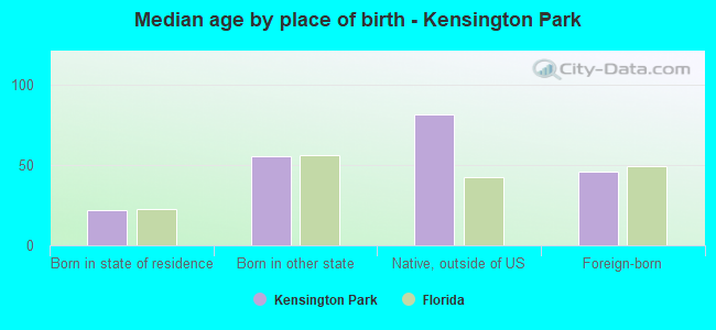 Median age by place of birth - Kensington Park