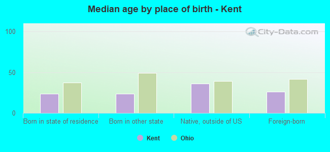 Median age by place of birth - Kent