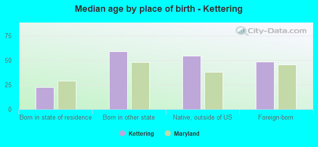 Median age by place of birth - Kettering