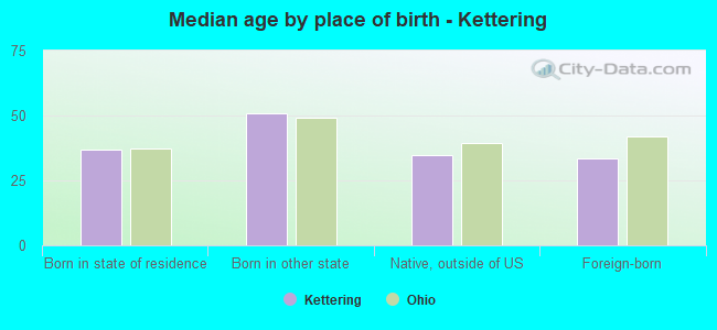 Median age by place of birth - Kettering