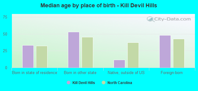 Median age by place of birth - Kill Devil Hills