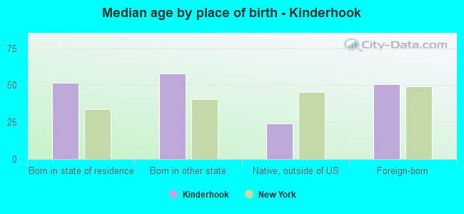 Median age by place of birth - Kinderhook