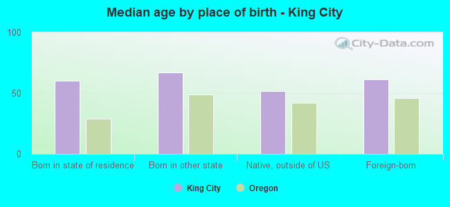 Median age by place of birth - King City