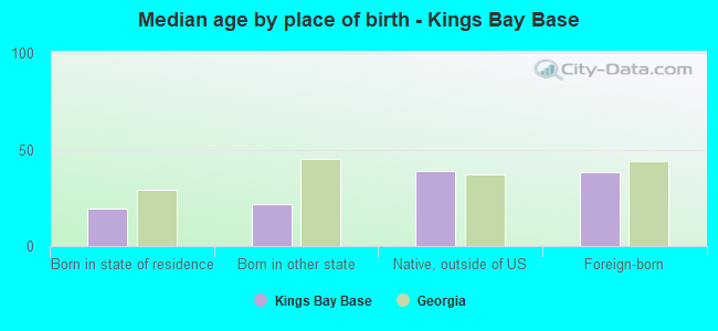 Median age by place of birth - Kings Bay Base
