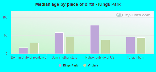 Median age by place of birth - Kings Park