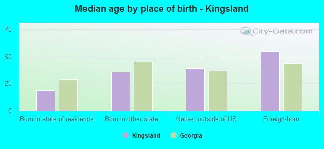 Median age by place of birth - Kingsland