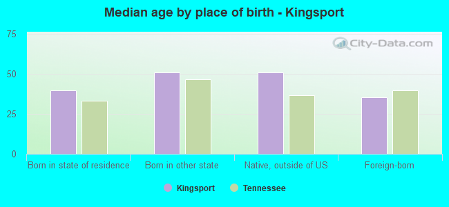Median age by place of birth - Kingsport
