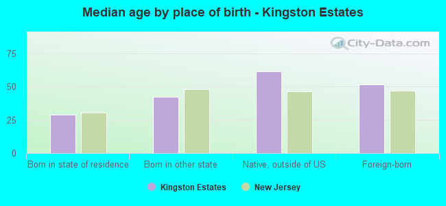 Median age by place of birth - Kingston Estates