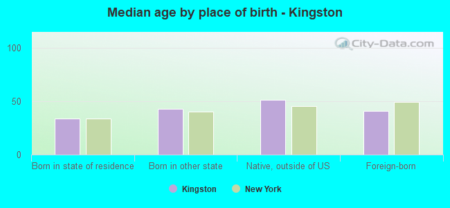Median age by place of birth - Kingston