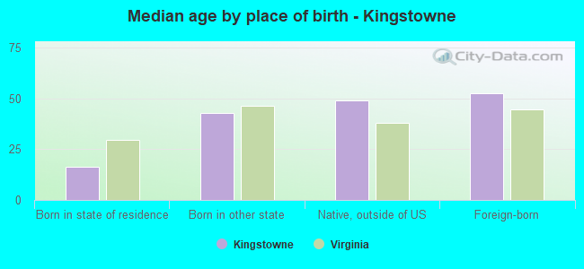 Median age by place of birth - Kingstowne