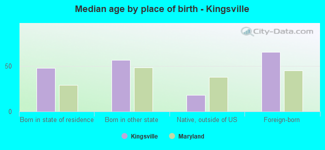 Median age by place of birth - Kingsville