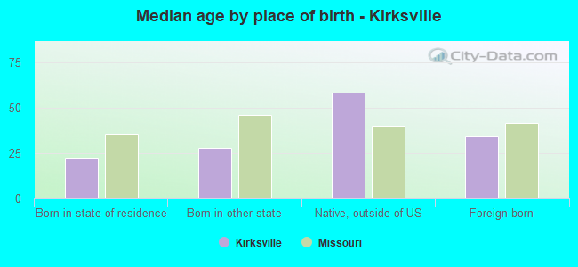 Median age by place of birth - Kirksville