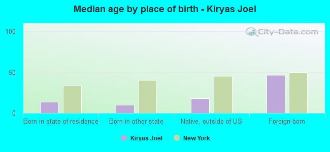 Median age by place of birth - Kiryas Joel
