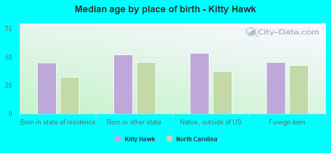 Median age by place of birth - Kitty Hawk