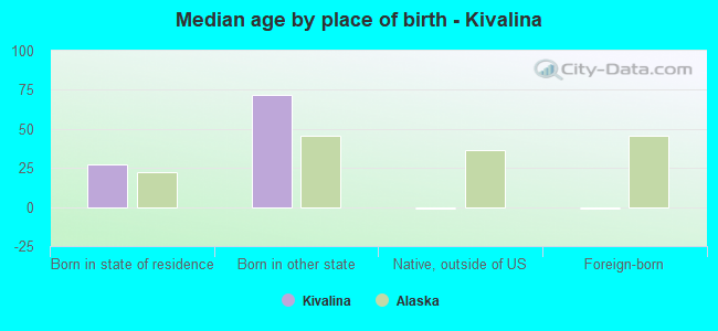 Median age by place of birth - Kivalina
