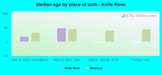 Median age by place of birth - Knife River