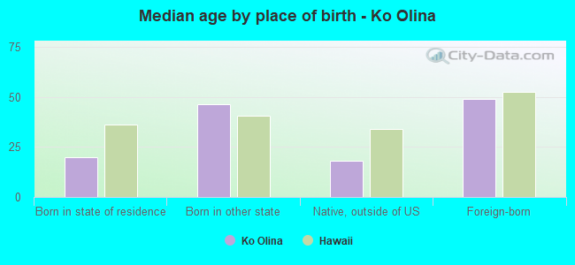Median age by place of birth - Ko Olina