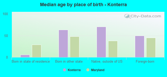 Median age by place of birth - Konterra