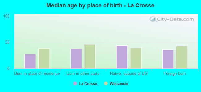 Median age by place of birth - La Crosse