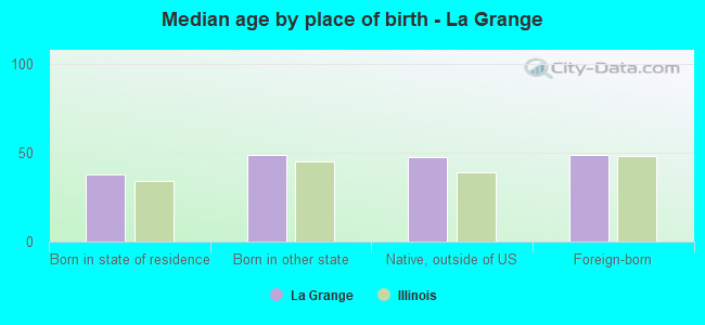 Median age by place of birth - La Grange