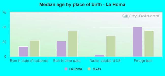 Median age by place of birth - La Homa