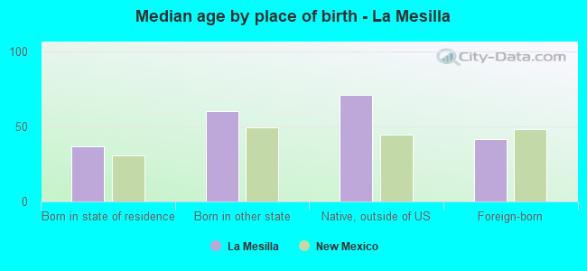 Median age by place of birth - La Mesilla